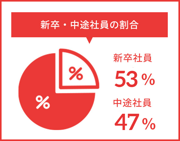 新卒・中途社員の割合 新卒社員40％ 中途社員60％